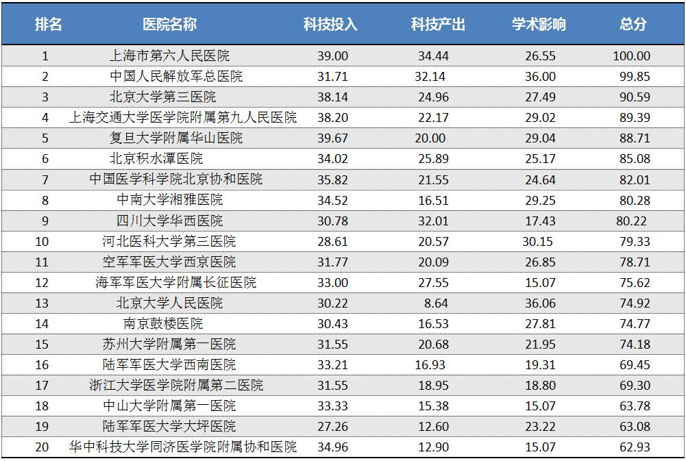 2017年中国医院骨科科技影响力排行榜权威发布！